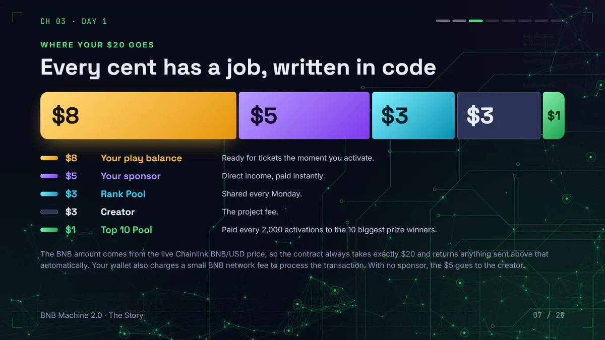 Where the $20 BNB Machine activation goes: $8 play balance, $5 sponsor, $3 Rank Pool, $3 creator fee and $1 Top 10 Pool