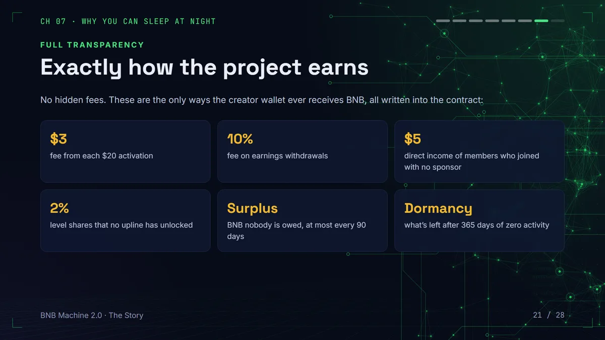 How the BNB Machine project earns: all creator income sources written into the contract