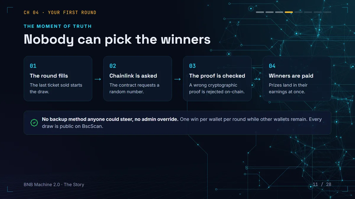 How a BNB Machine draw works: the round fills, Chainlink is asked, the proof is checked, winners are paid