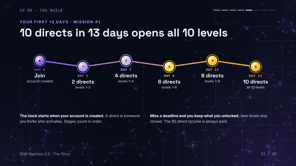 BNB Machine 13-day mission: 2 directs by day 5, 4 by day 7, 6 by day 9, 8 by day 11 and 10 by day 13 open all 10 levels