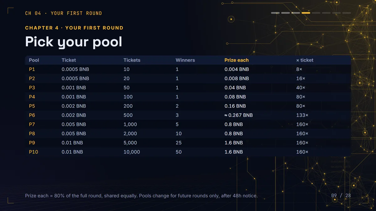 BNB Machine 10 prize pools table: ticket price, tickets per round, winners and prize each