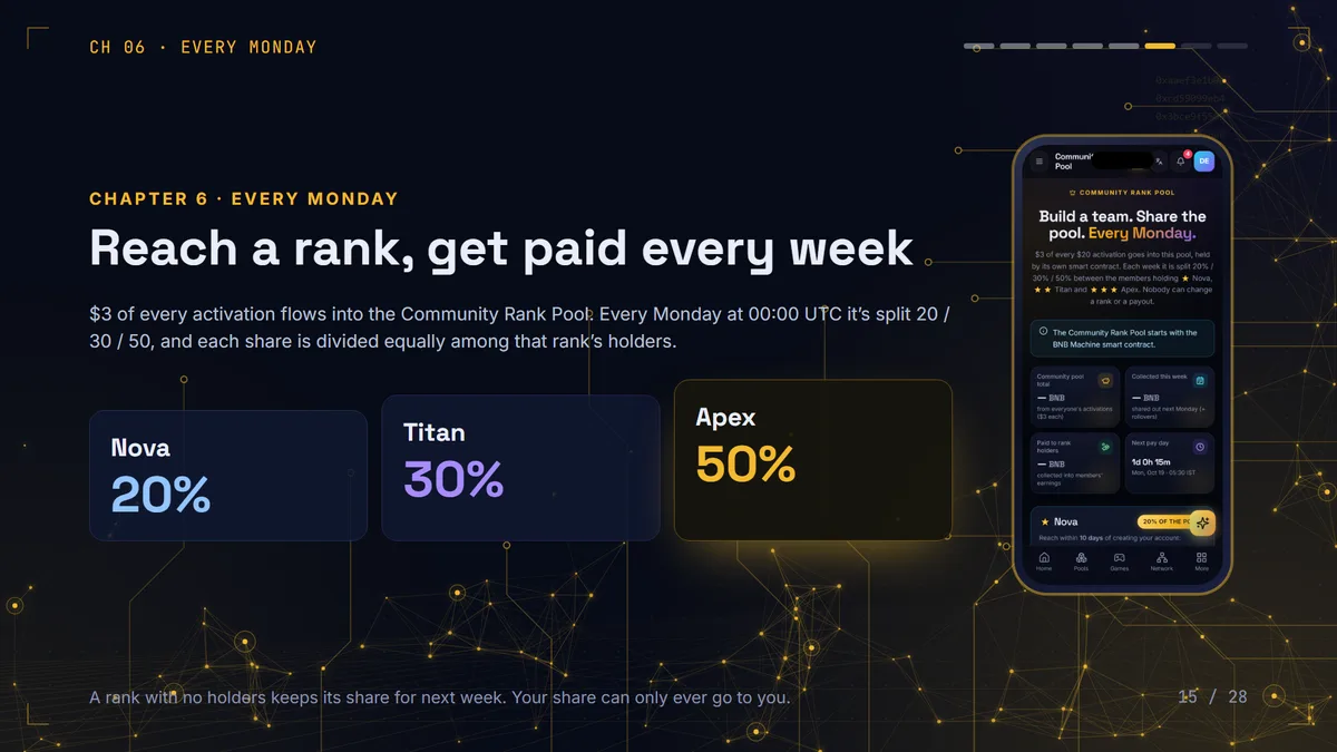 BNB Machine Community Rank Pool split every Monday: Nova 20%, Titan 30%, Apex 50%