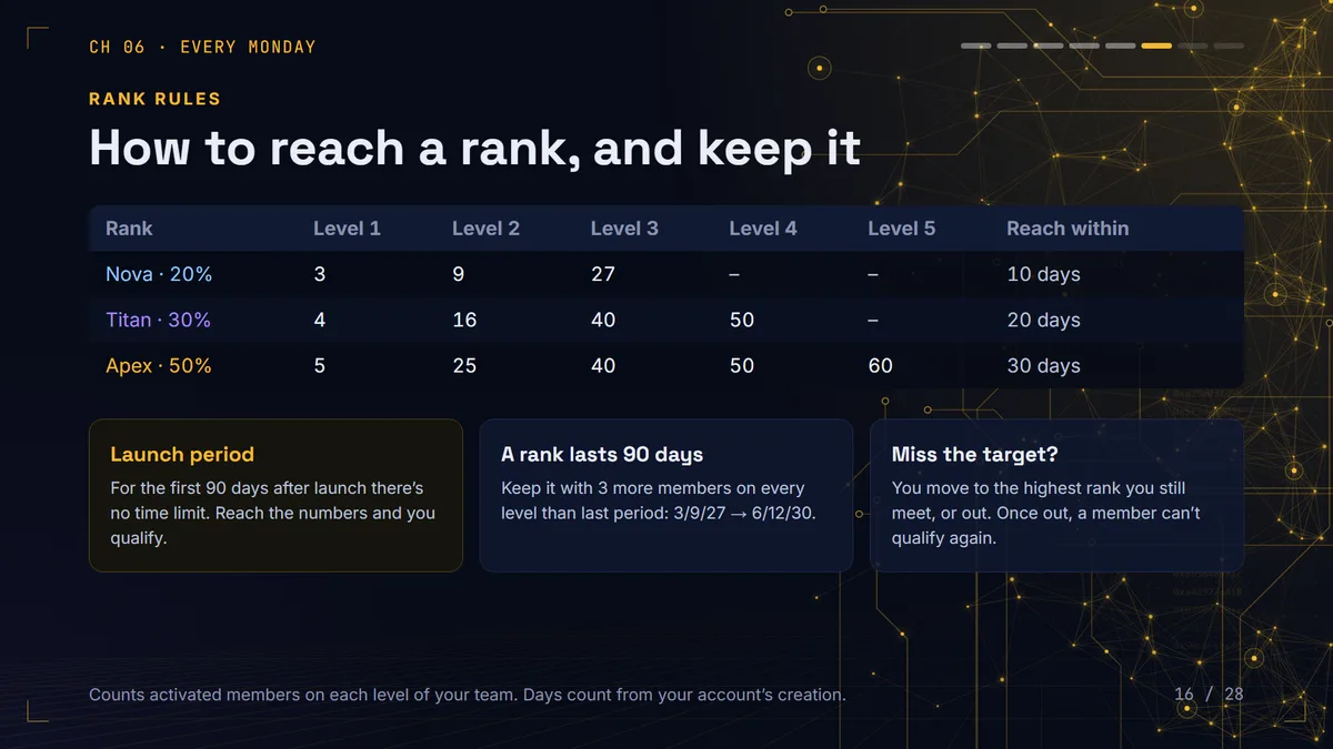 BNB Machine rank rules table: Nova, Titan and Apex requirements and time limits