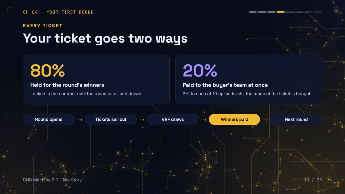 Every BNB Machine ticket goes two ways: 80% for the winners and 20% to 10 upline levels
