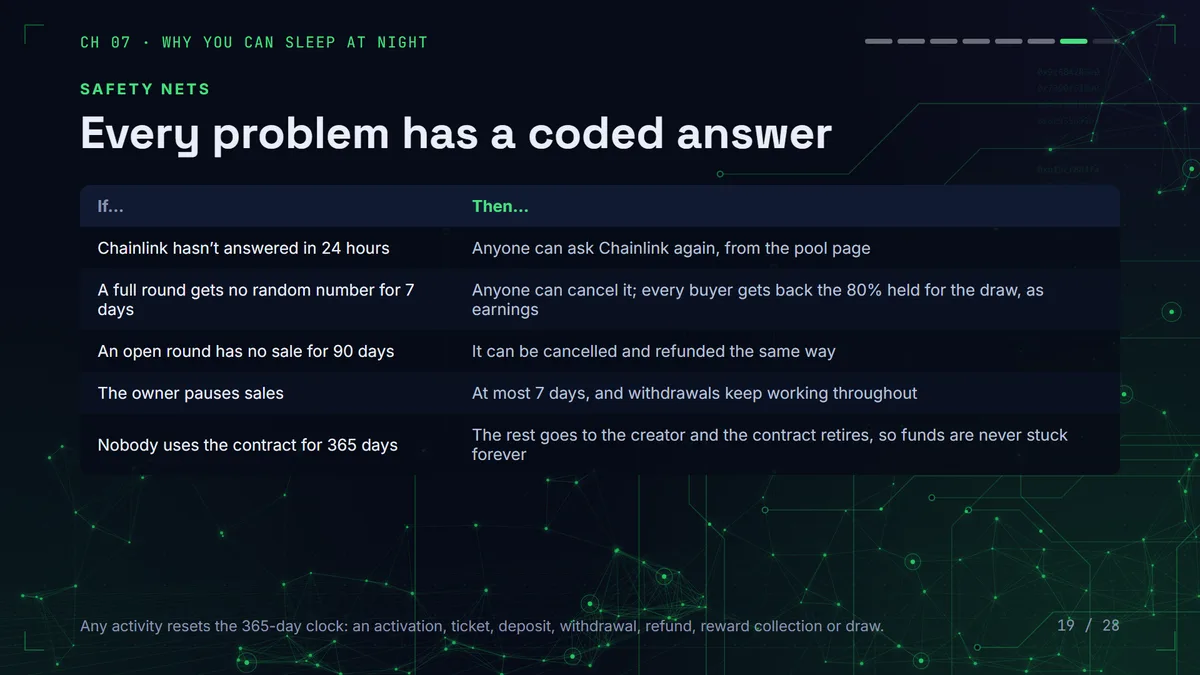 BNB Machine safety nets table: Chainlink delays, refunds after 7 days, stale rounds, pauses and dormancy