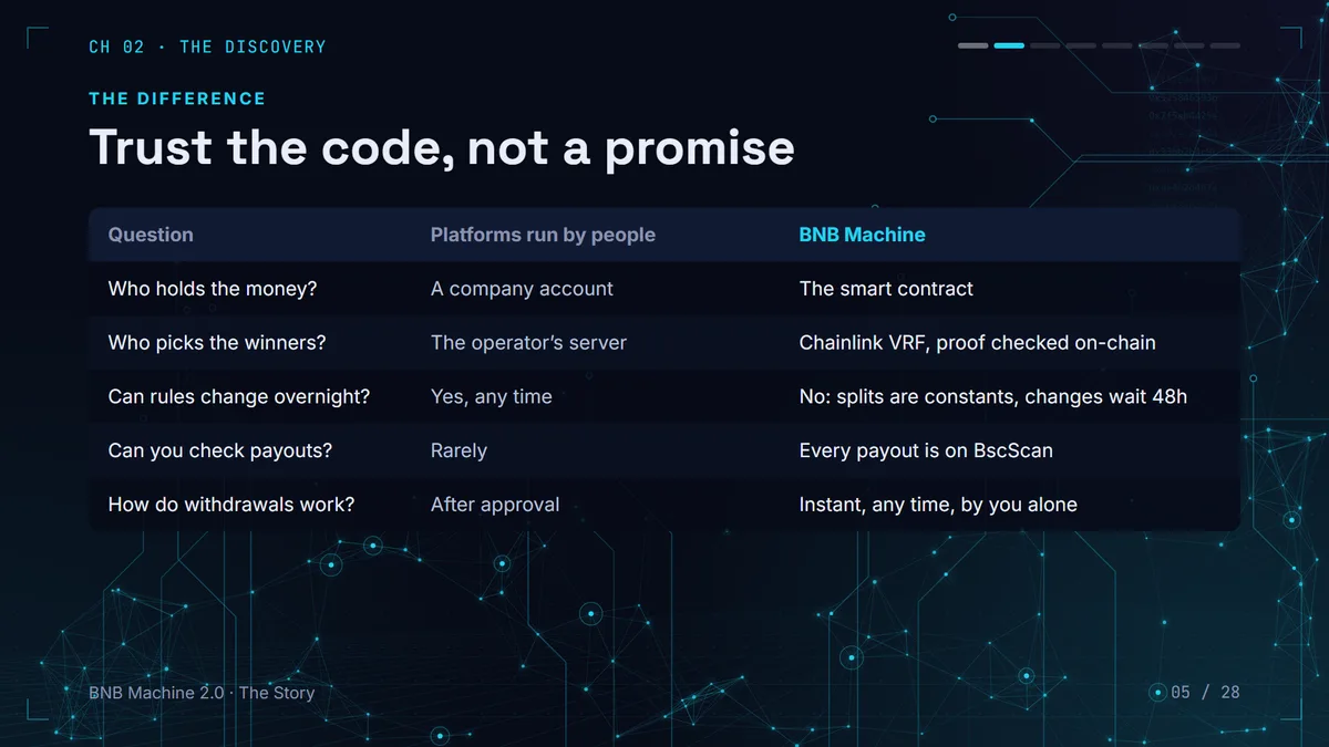 Comparison of platforms run by people and BNB Machine: who holds the money, who picks winners, rule changes, payouts and withdrawals